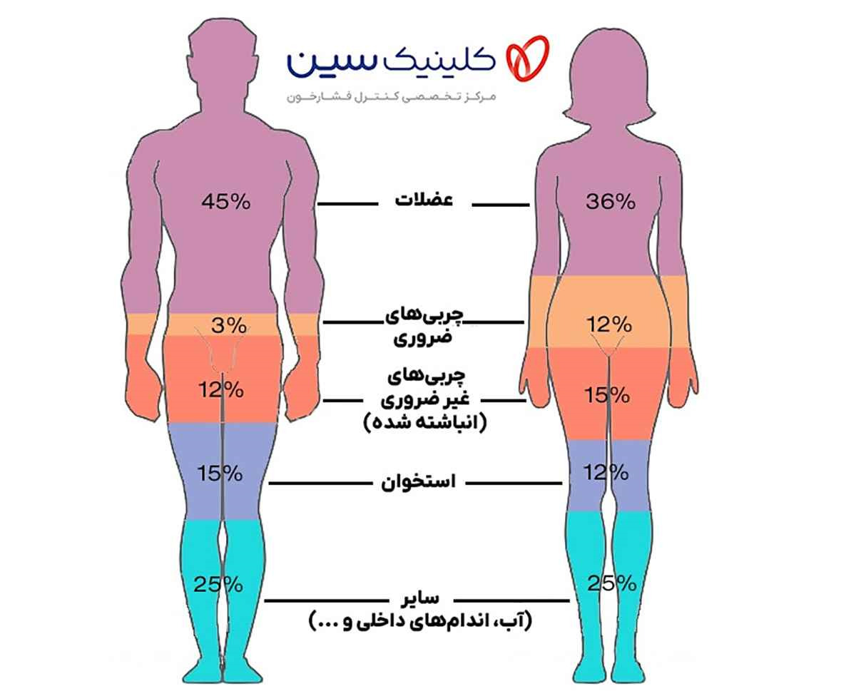 سنجش ABI