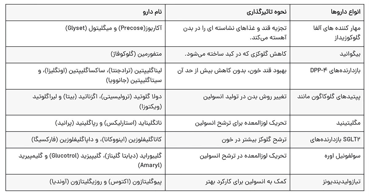 قرص دیابت