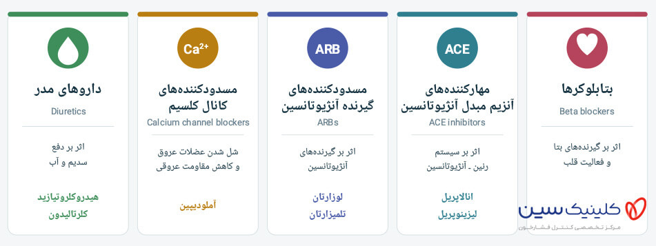 داروهای فشار خون